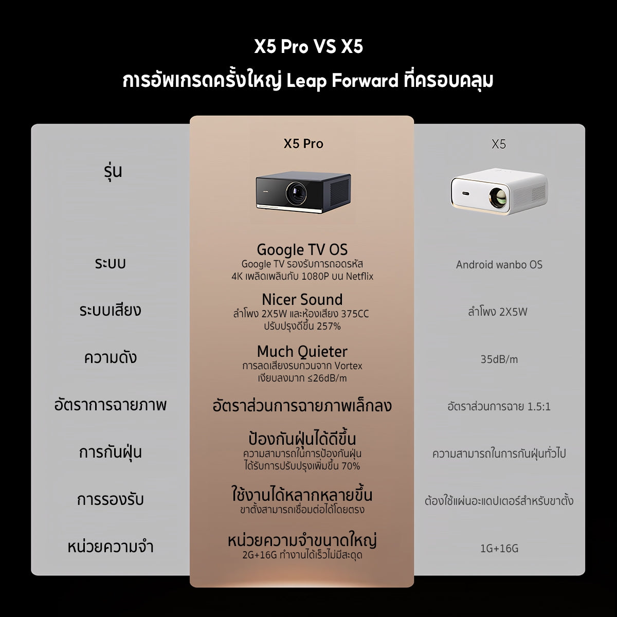 [New] Wanbo X5 Pro Projector Full HD 4K