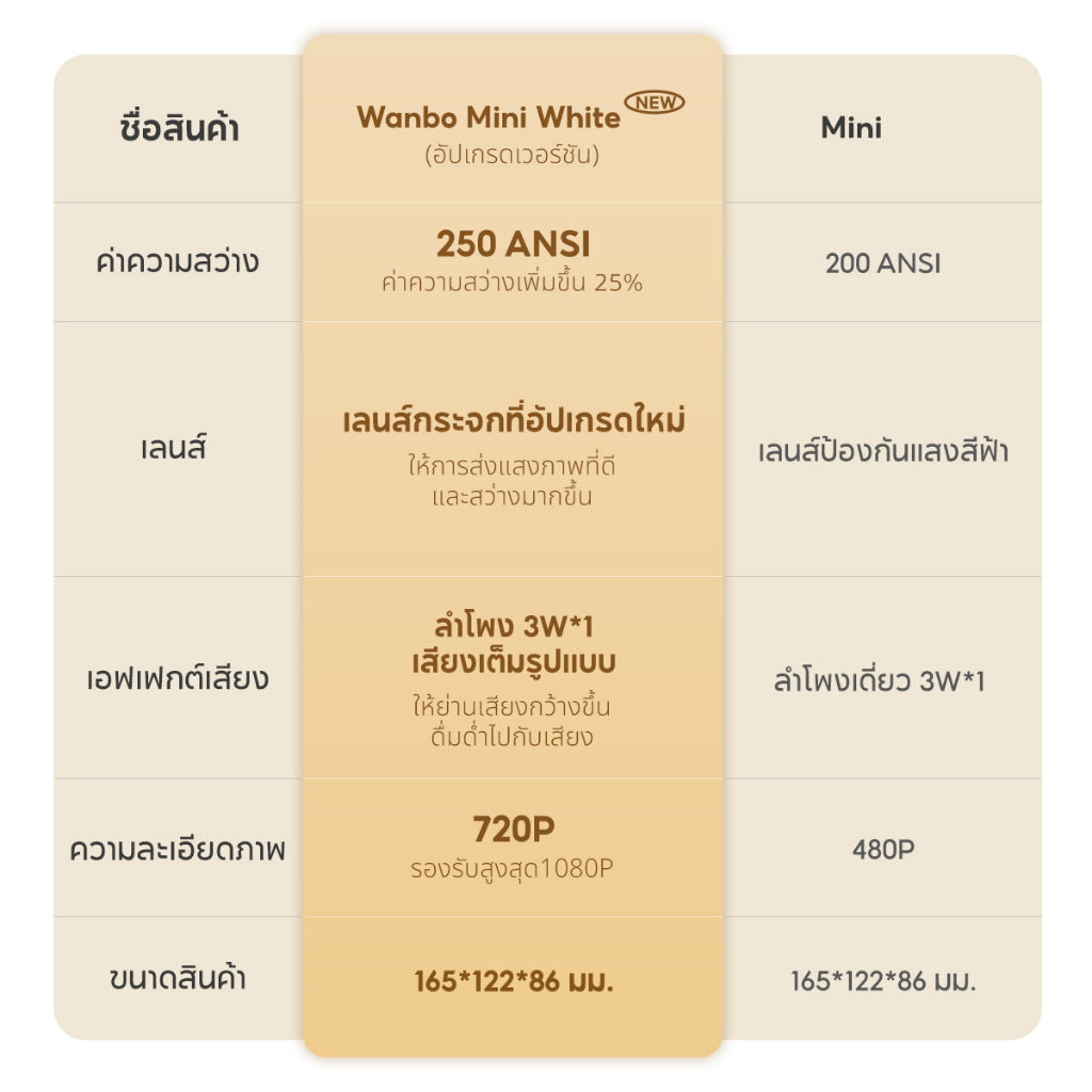 [NEW] Wanbo Mini Projector White